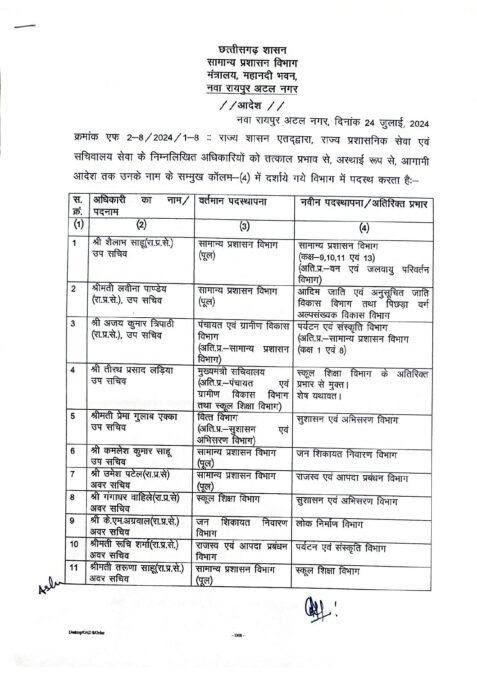 सामान्य प्रशासन ने 20 अधिकारियों की दूसरे विभागों में पदस्थापना आदेश जारी किया 1 ds us posting order
