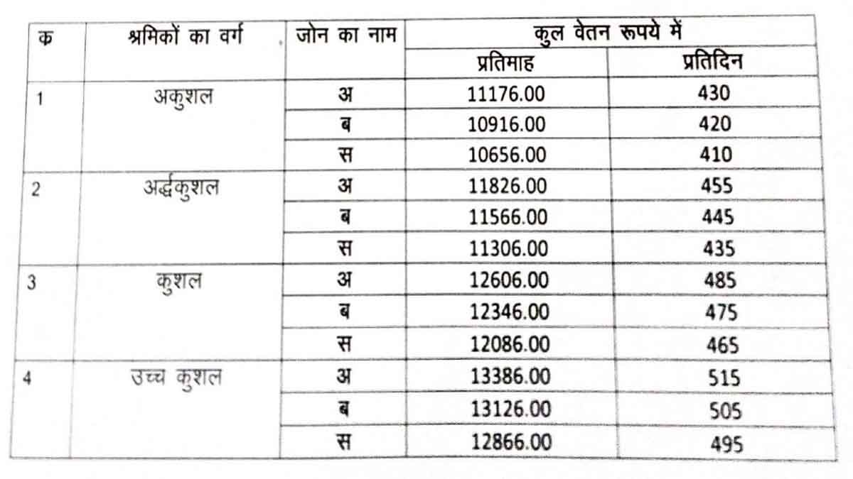 रायपुर : श्रमिकों के लिए न्यूनतम वेतन एवं परिवर्तनशील महंगाई भत्ते की दरें जारी 1 Salary list