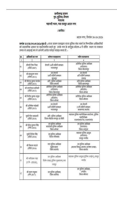 CG Police Transfer: छत्तीसगढ़ पुलिस विभाग में बड़ा फेरबदल, ASP-DSP स्तर के 33 अधिकारियों के तबादले, देखें पूरी ट्रांसफर लिस्ट 1 CG Police Transfer list 01