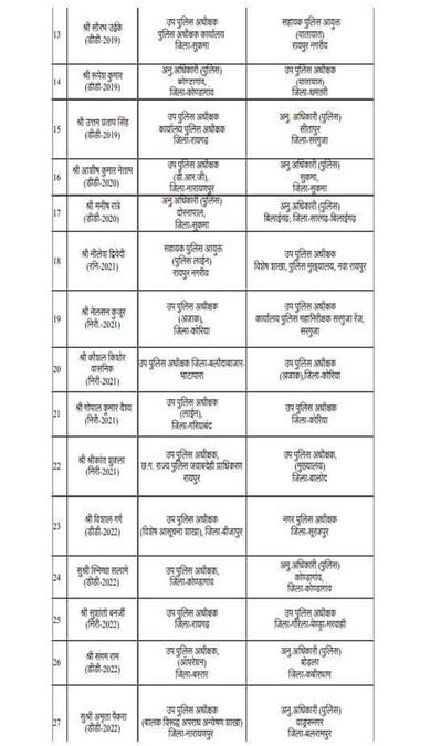 CG Police Transfer: छत्तीसगढ़ पुलिस विभाग में बड़ा फेरबदल, ASP-DSP स्तर के 33 अधिकारियों के तबादले, देखें पूरी ट्रांसफर लिस्ट 2 CG Police Transfer list 02 1