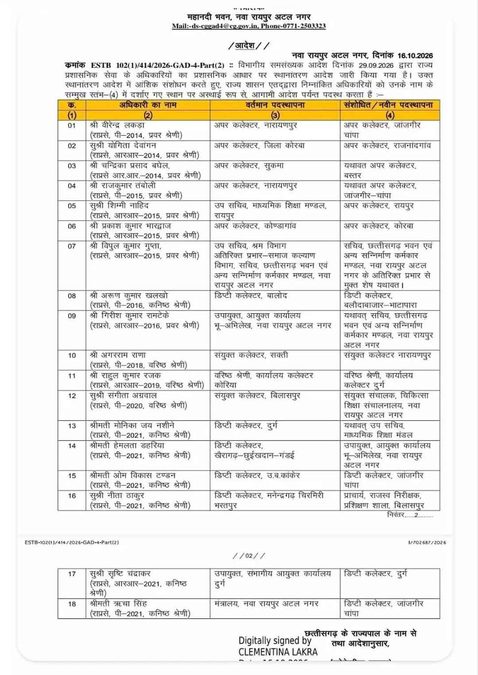 छत्तीसगढ़ में बड़ा प्रशासनिक फेरबदल: राज्य प्रशासनिक सेवा के 23 अफसरों के तबादले; देखें पूरी सूची 1 CG SAS Transfer List 01