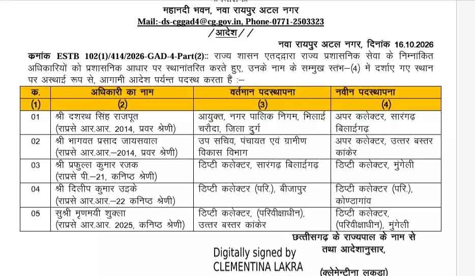 छत्तीसगढ़ में बड़ा प्रशासनिक फेरबदल: राज्य प्रशासनिक सेवा के 23 अफसरों के तबादले; देखें पूरी सूची 2 CG SAS Transfer List 02