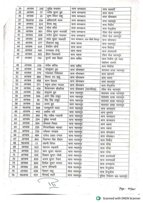 महासमुंद पुलिस विभाग में बड़े पैमाने पर हुए तबादले, देखें सूची 2 Mahasamund Police Transfer list