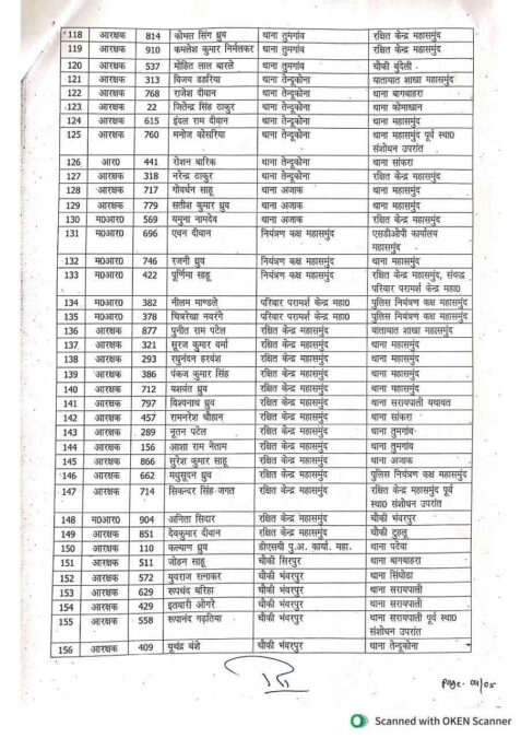 महासमुंद पुलिस विभाग में बड़े पैमाने पर हुए तबादले, देखें सूची 4 Mahasamund Police Transfer list