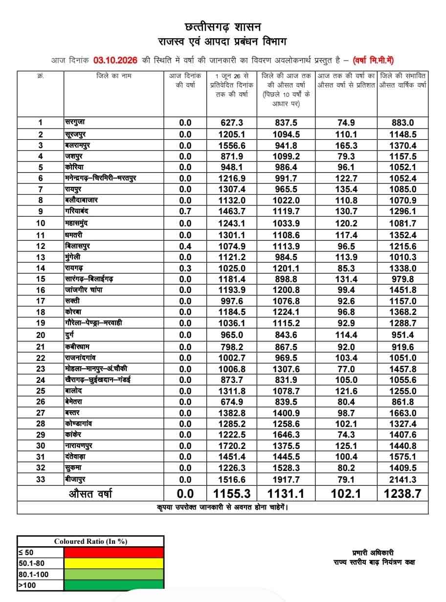 छत्तीसगढ़ में हुई बारिश के आंकड़े जारी, सबसे ज्यादा इस जिले में हुई ...