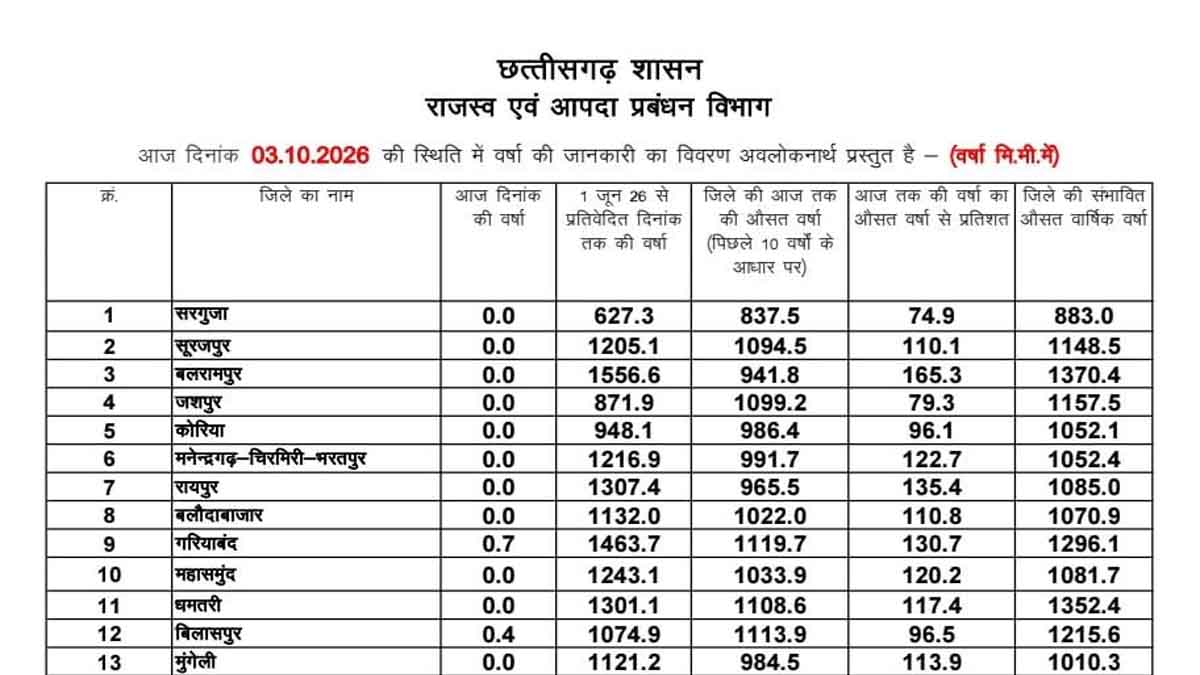 Home 1 छत्तीसगढ़ में बारिश के आंकड़े